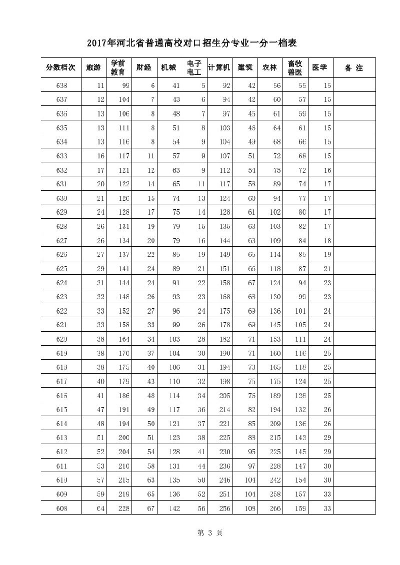 2017年河北高考对口招生分专业成绩分段表