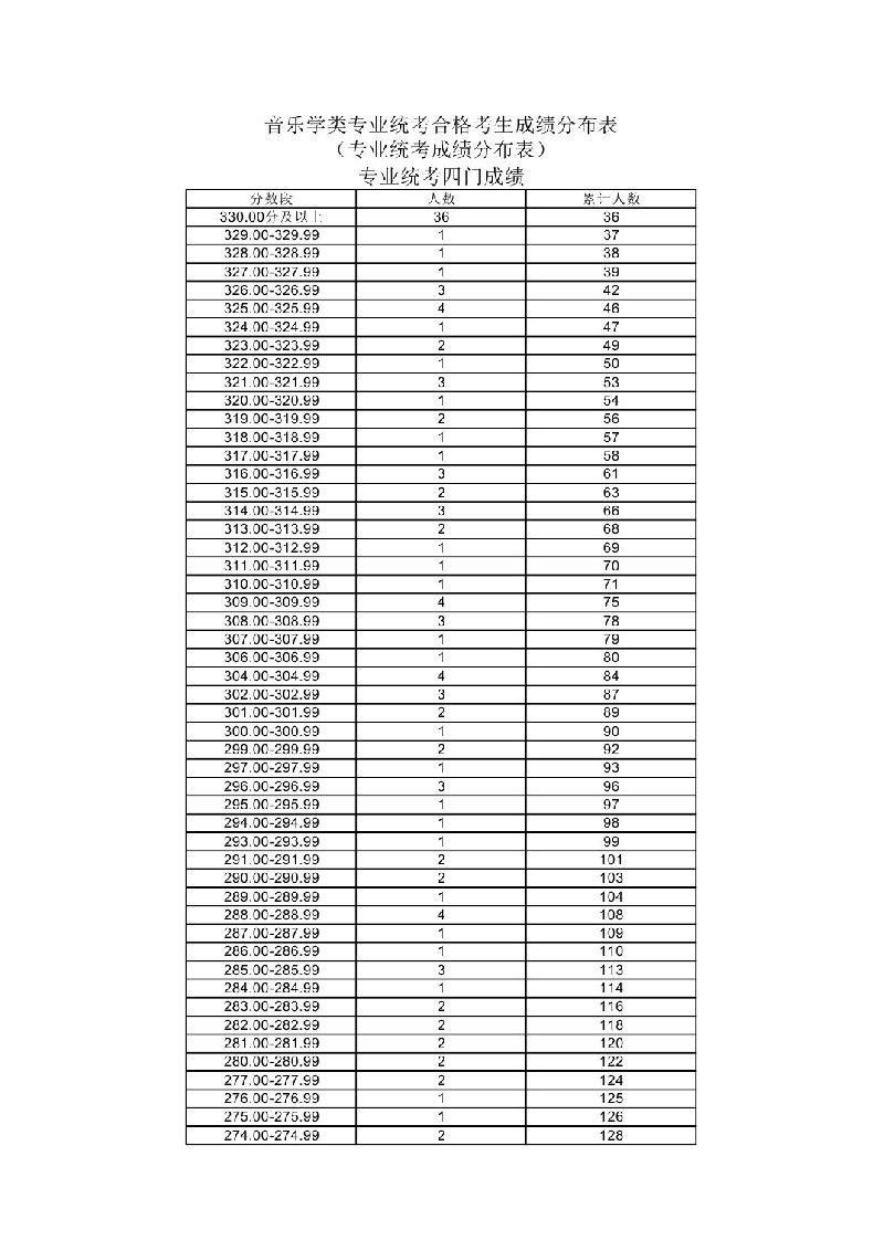 上海2017年v高中高中类成绩统考音乐分段表快乐专业与悲伤作文800图片