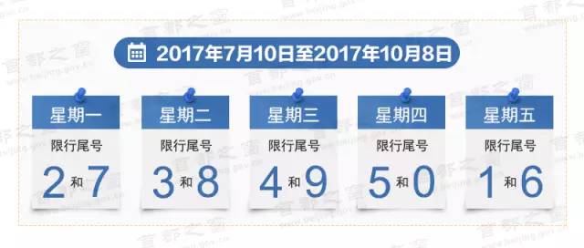 2017年7月10-2017年10月8日北京新一轮车辆尾号限行对照表