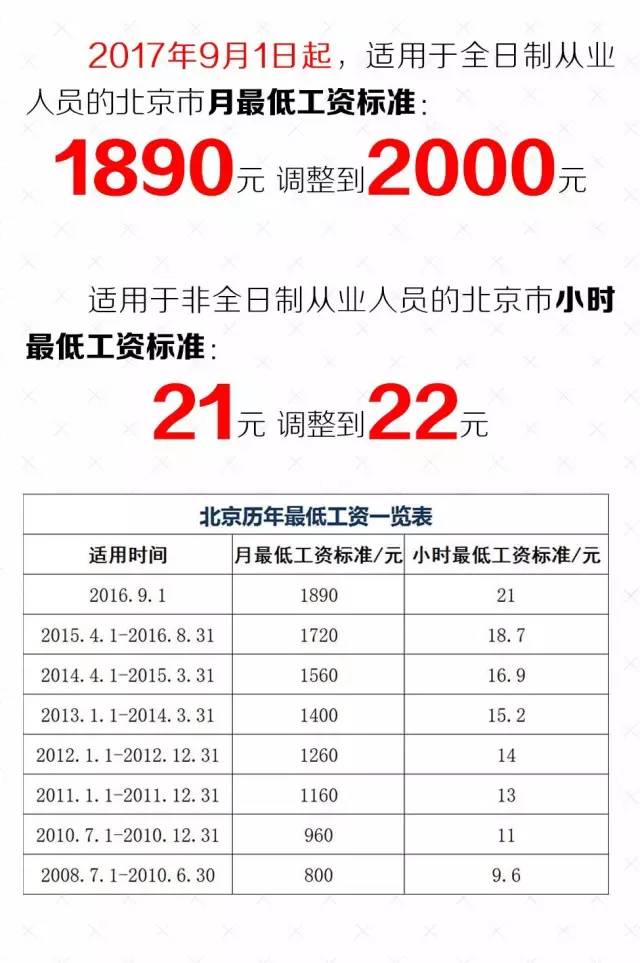 2017北京最低工资标准涨至2000元,10大影响抢