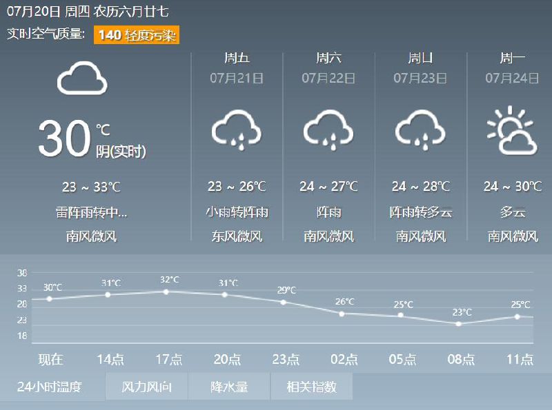 2017年7月20-21日北京将迎明显降水 “桑拿