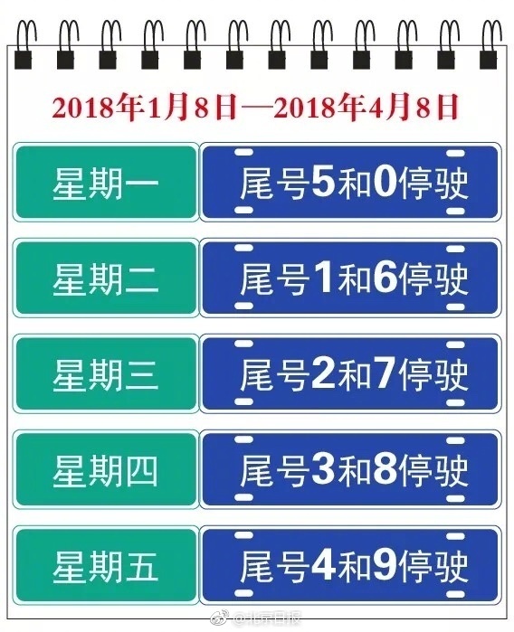 2018年北京新一轮尾号限行查询:星期一至星期五限行尾