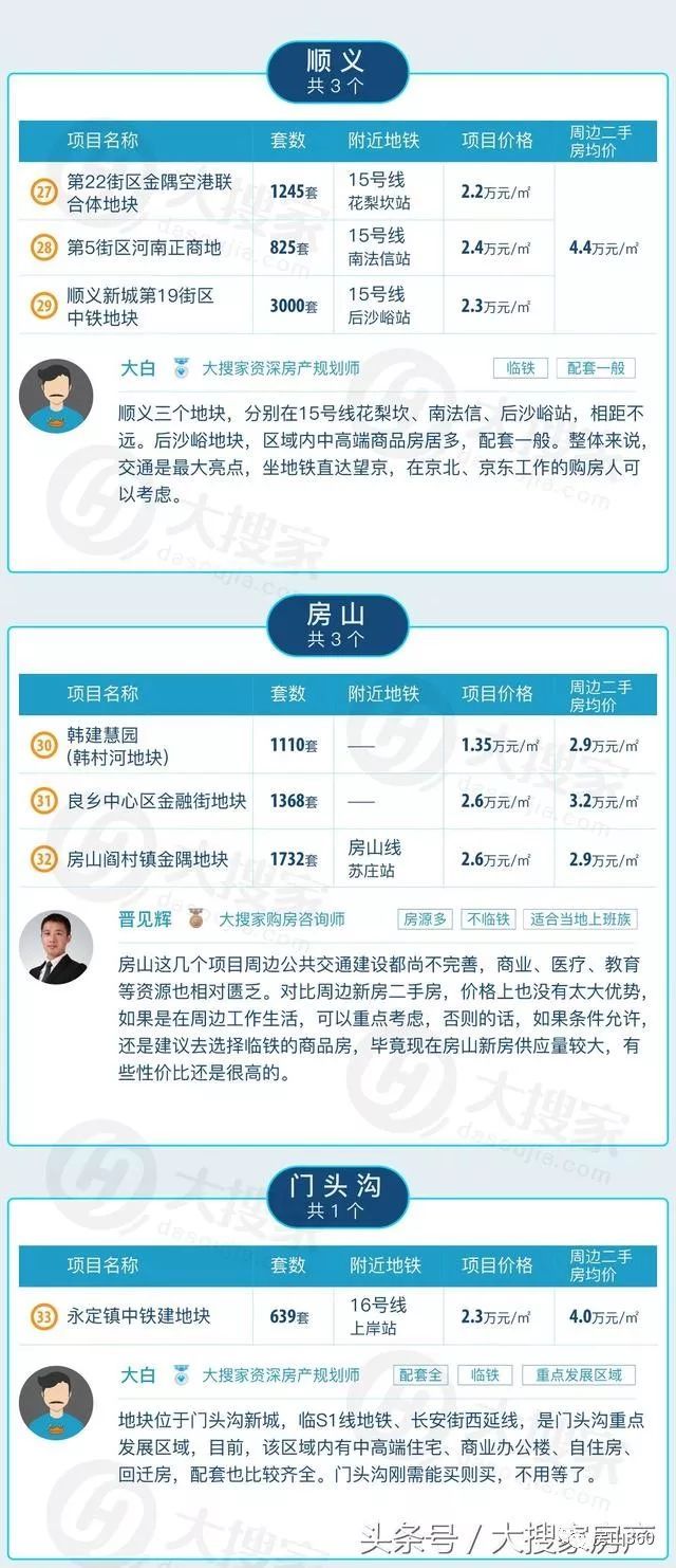 2018年北京共有产权房最房产新闻强购买攻略(新出项目具体位置)