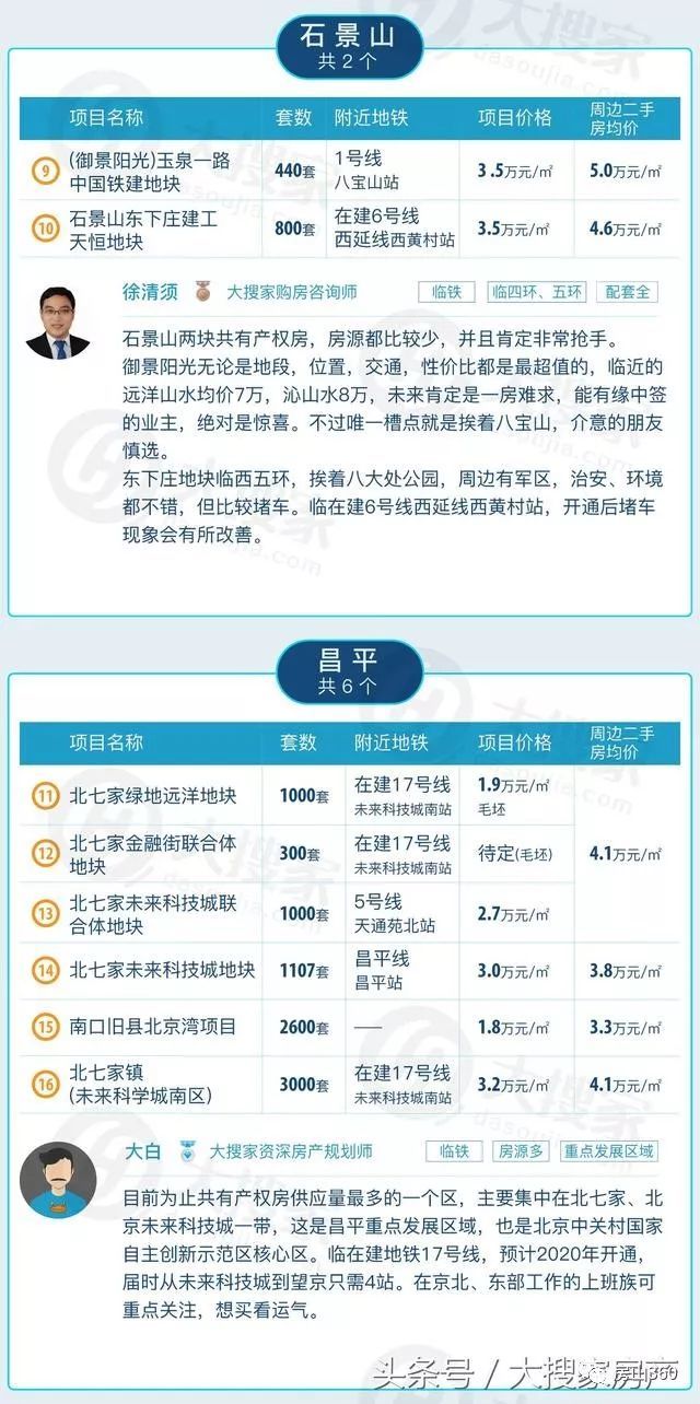 2018年北京共有产权房最房产新闻强购买攻略(新出项目具体位置)