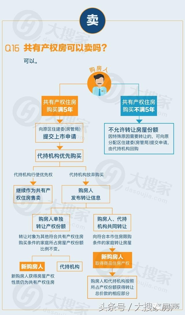 2018年北京共有产权房最房产新闻强购买攻略(新出项目具体位置)