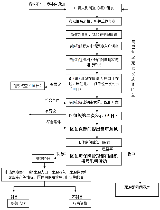 北京保障性住房申请流程图一览