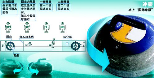 2022年冬奥会比赛项目——冰壶(项目简介 比赛场馆)