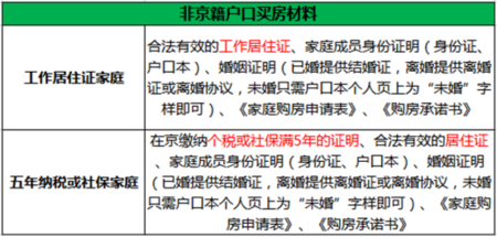 非京籍家庭如何在北京买房?