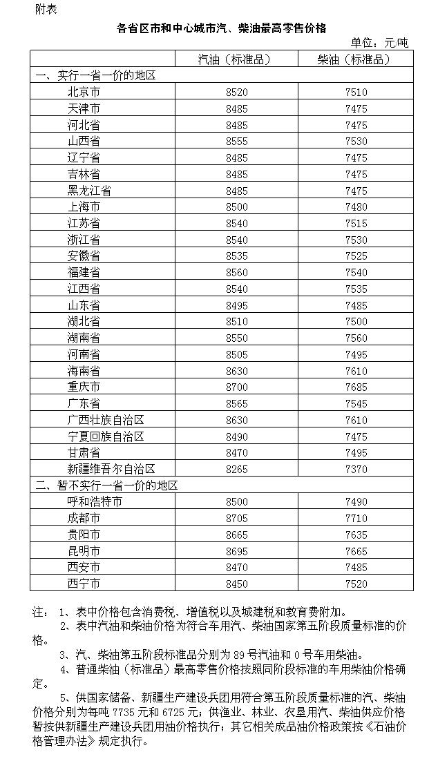 2018年12月1日起国内汽柴油价格调整最新消息：每吨分别降低540元和520元