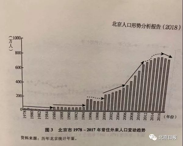 北京人口情况_北京人口分布最新情况 2014年末北京有多少人口(3)