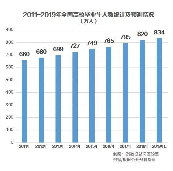 2019年毕业生就业形势：平均月薪期望8431元 北京达12992元