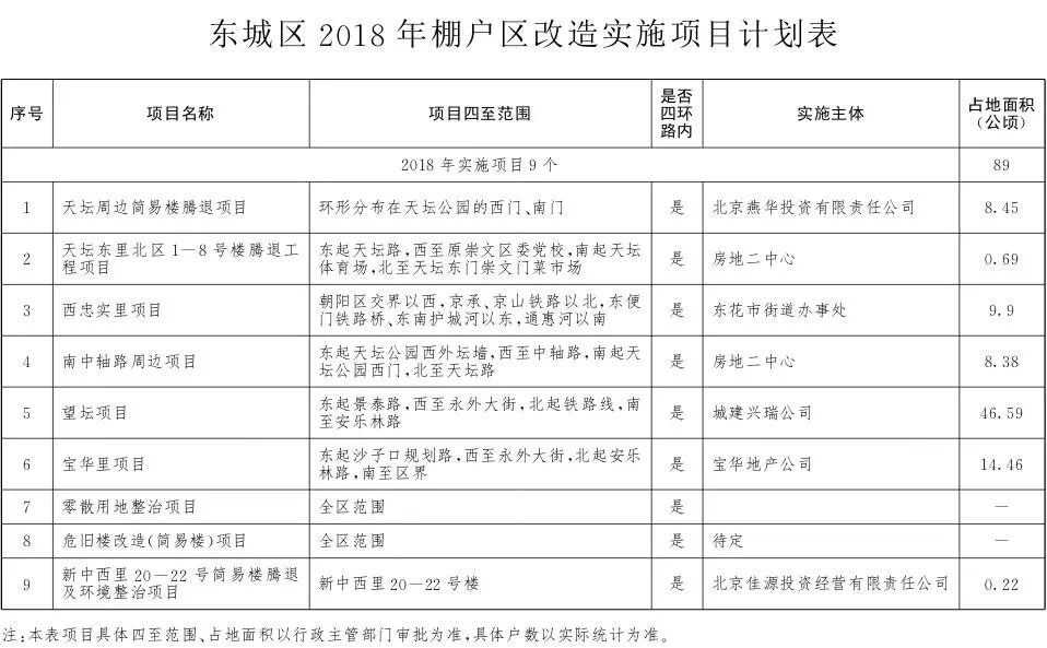 2018年北京棚改项目最新消息发布 236个项目