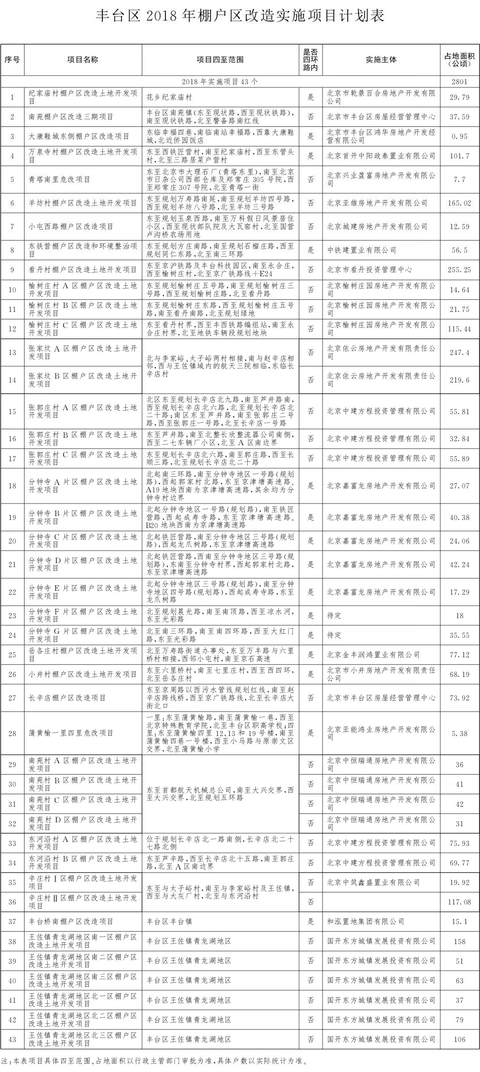 丰台区2018棚户区改造项房产新闻目计划表 看看要拆迁哪里 ？