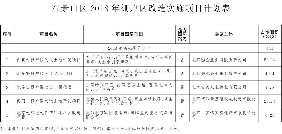 2018年北京236个棚改项目名单(东城西城+朝阳