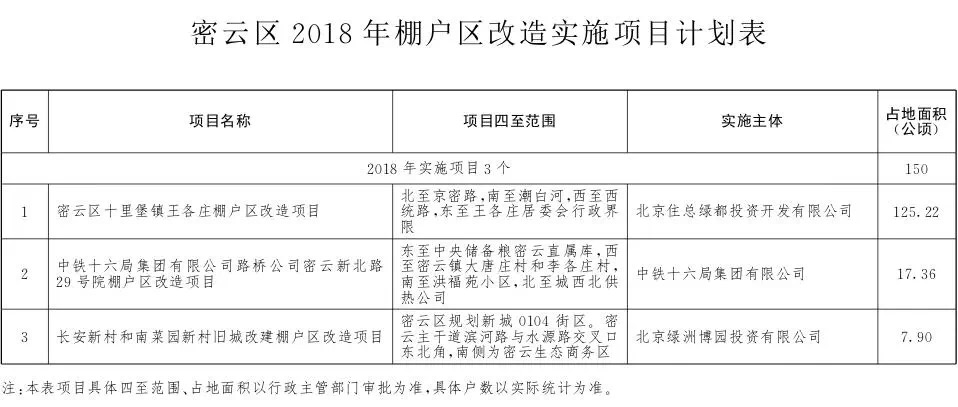2018年北京棚改项目最新消息发布 236个项目