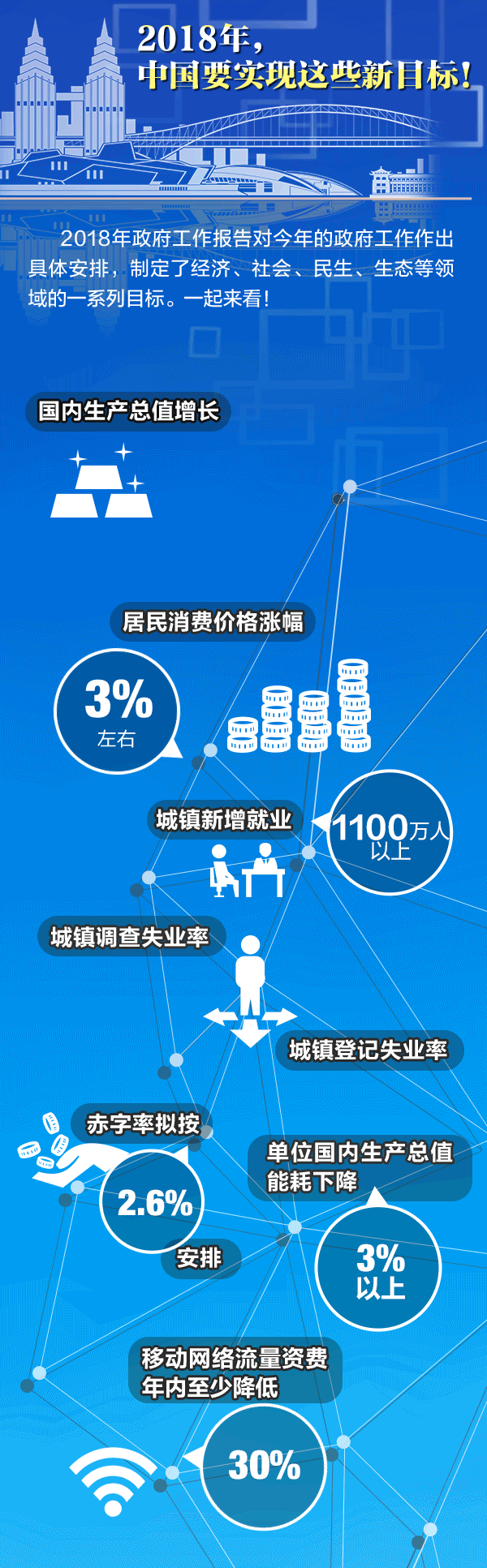 2018年政府工作报告极简版解读来了，只有800字！