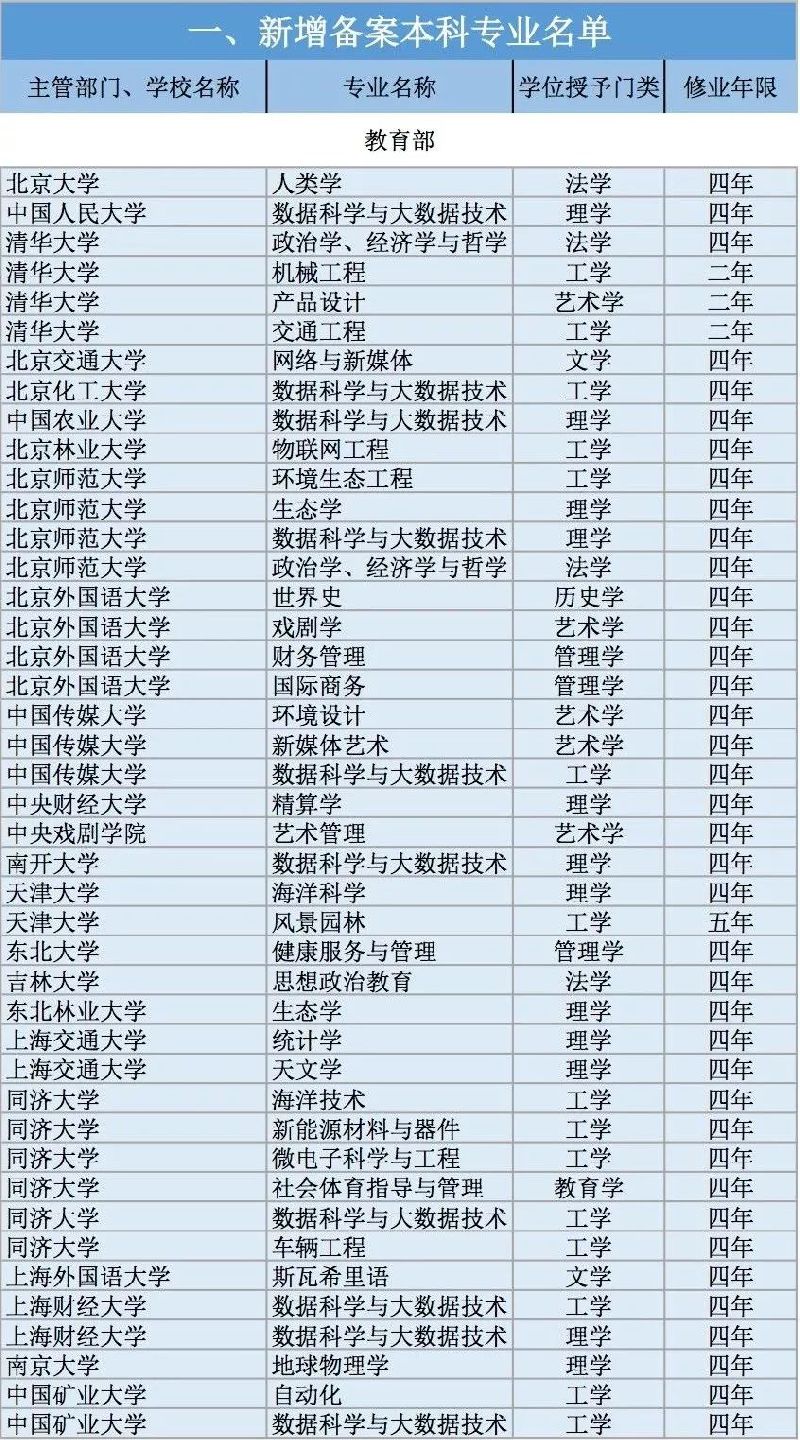 全国高校2311个新增本科专业全名单填报志愿用得上