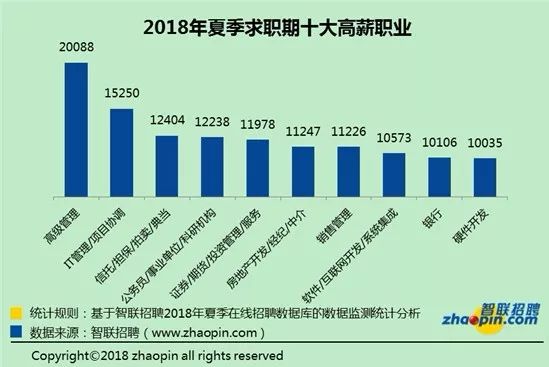 2018最新平均薪酬排行榜出炉:北京10531元居