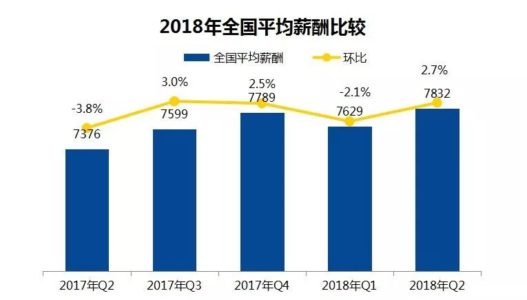 2018最新平均薪酬排行榜出炉：北京10531元居榜首