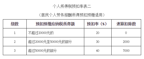 薪金所得,劳务报酬所得,稿酬所得和特许权使用费所得代扣代缴税款的