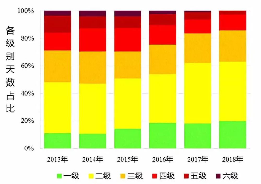 2018年北京空气质量报告出炉 连续195天无PM