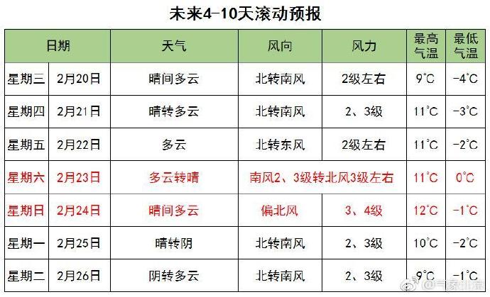 2月18日北京天气预报西部北部或有雪本周气温走高或升至12