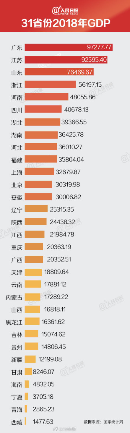 各省份2018年gdp排名出炉,你的家乡排第几?图片