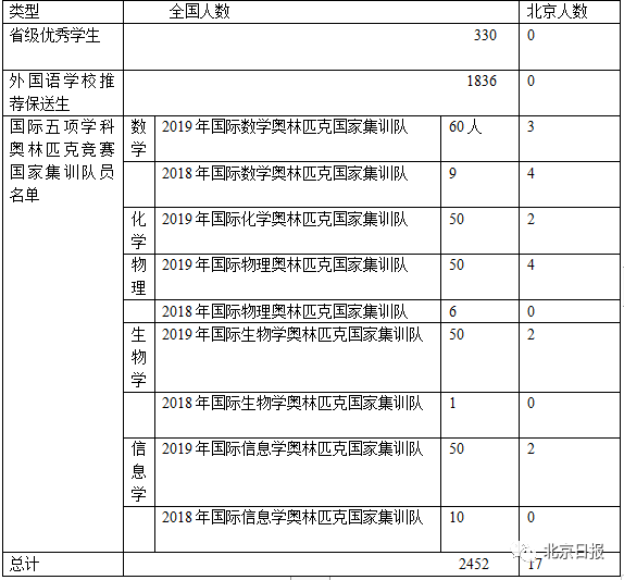 2019年北京保送生资格公示名单(附高考保送名