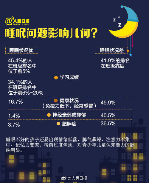 2019中国青少年儿童睡眠指数白皮书》发布