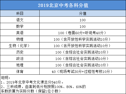 2019年北京市中考政策关键点(考试时间 考试科目和分值 招生录取规模)