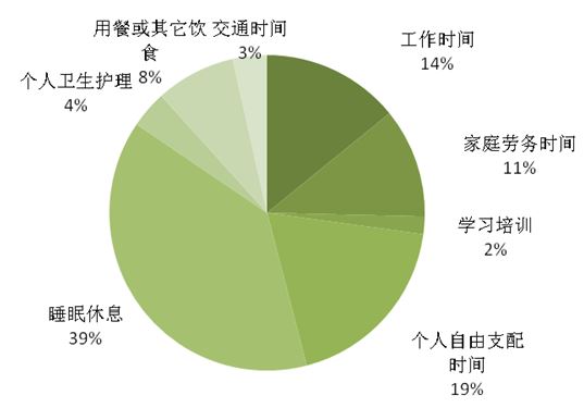 2018年北京市居民时间利用调查报告