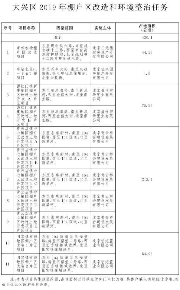 2019北京各区棚改最新名单一览