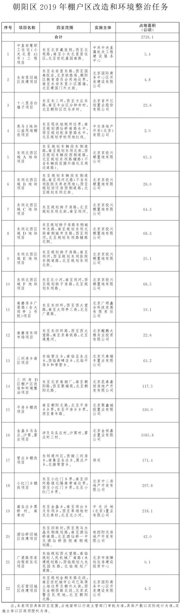 2019北京各区棚改最新名单一览