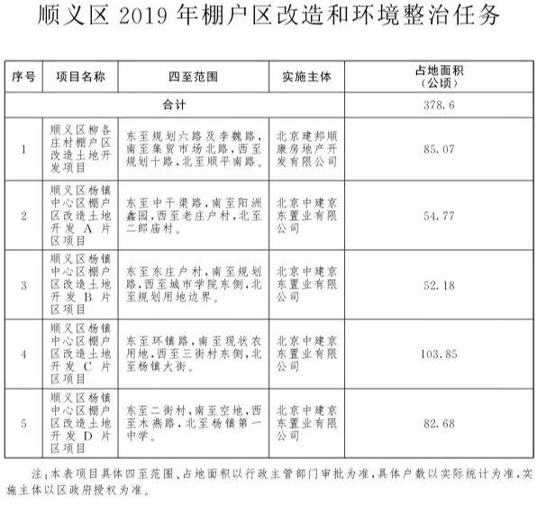 2019北京各区棚改最新名单一览