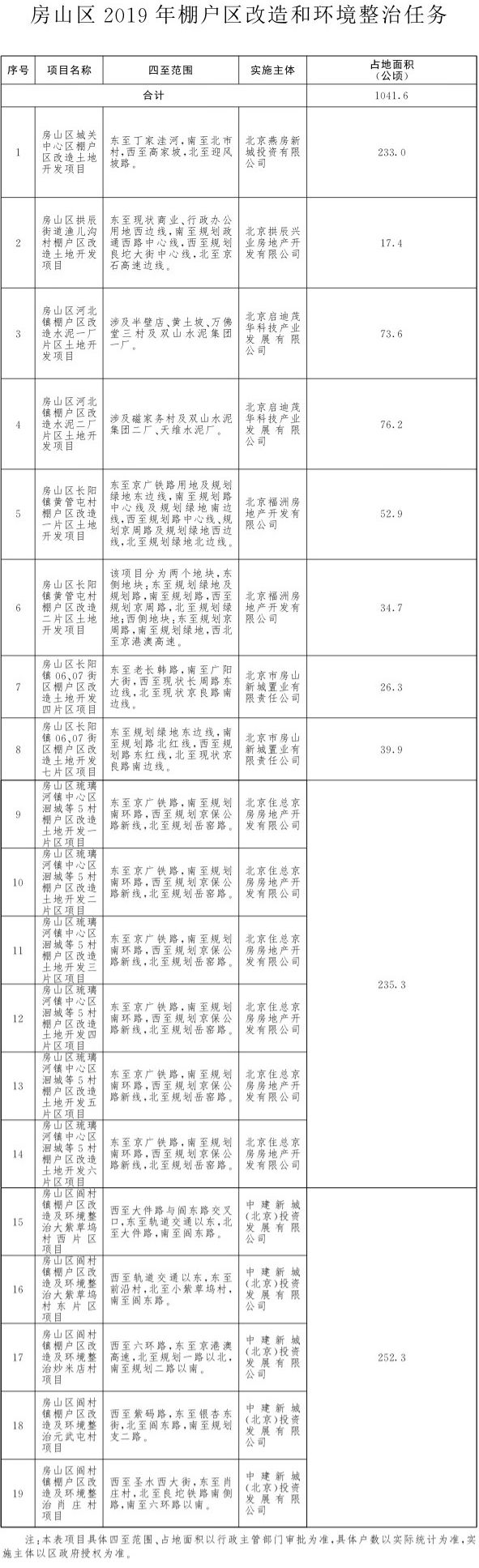 2019北京各区棚改最新名单一览