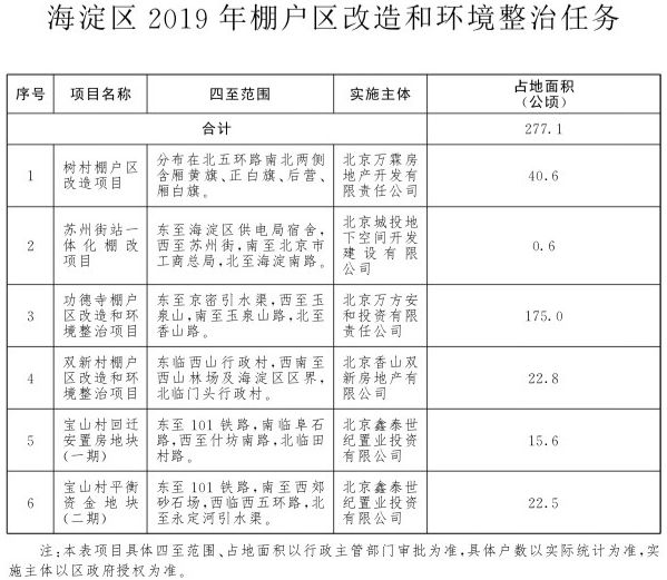 2019北京各区棚改最新名单一览