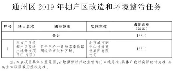 2019北京各区棚改最新名单一览