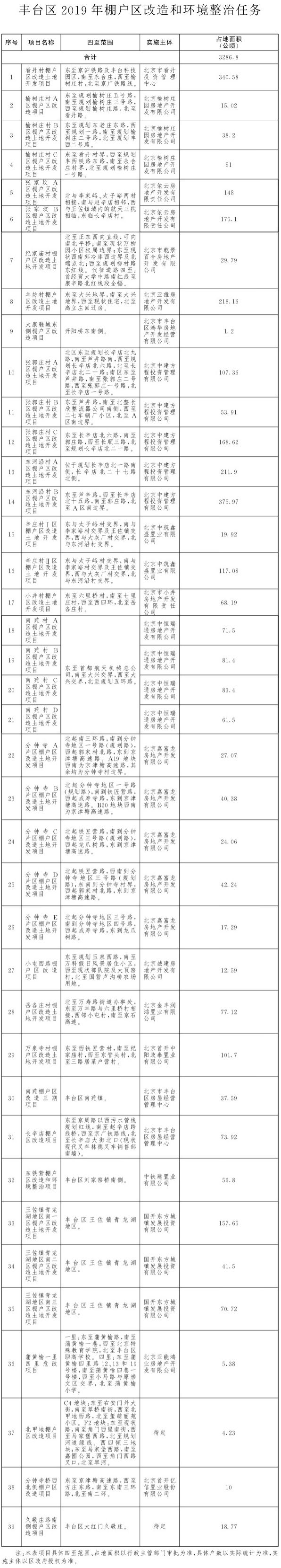 2019北京各区棚改最新名单一览