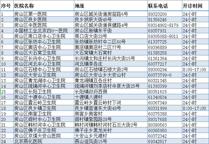 2019年北京市 肠道门诊开诊名单