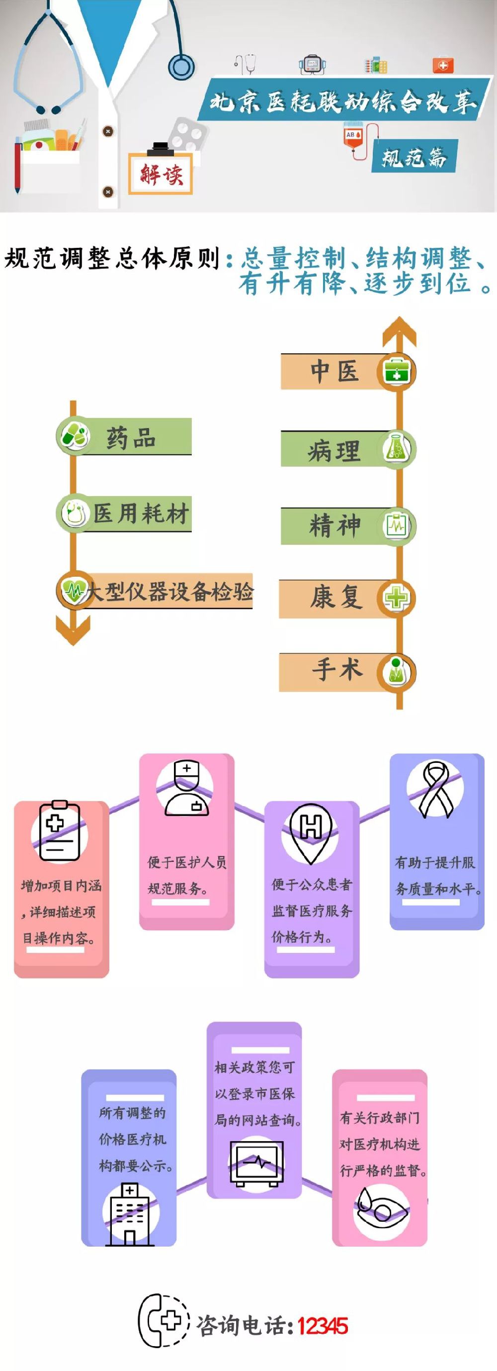 2019年6月15日起北京医改最新消息：医耗联动综合改革政策