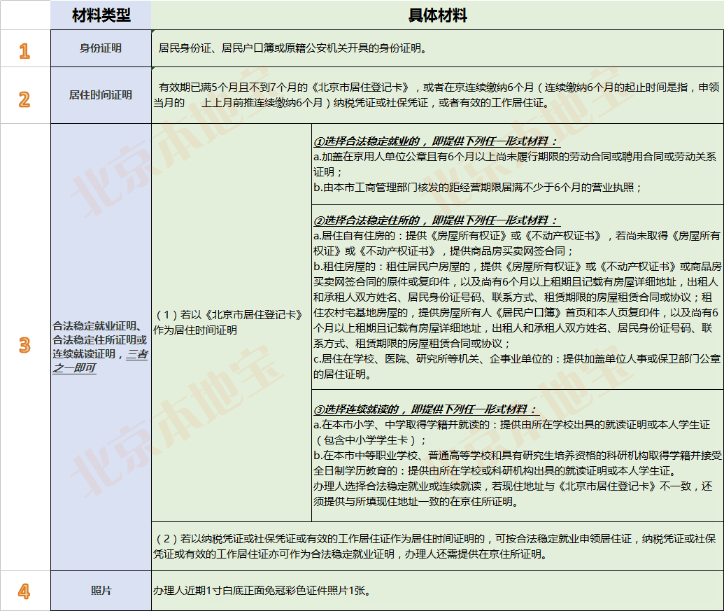 北京居住证申请材料一览