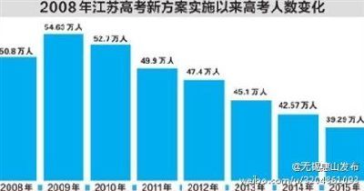 2015江苏高考报名人数连续6年下降 - 南京本地