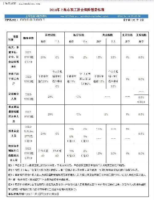 2015上海社保缴费比例是多少?