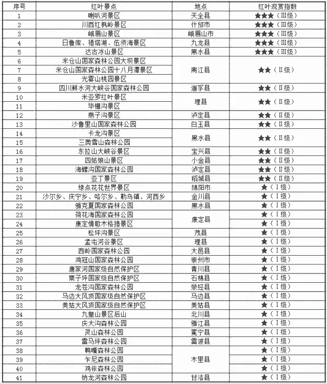 2017四川各大景區紅葉觀賞指數第二期