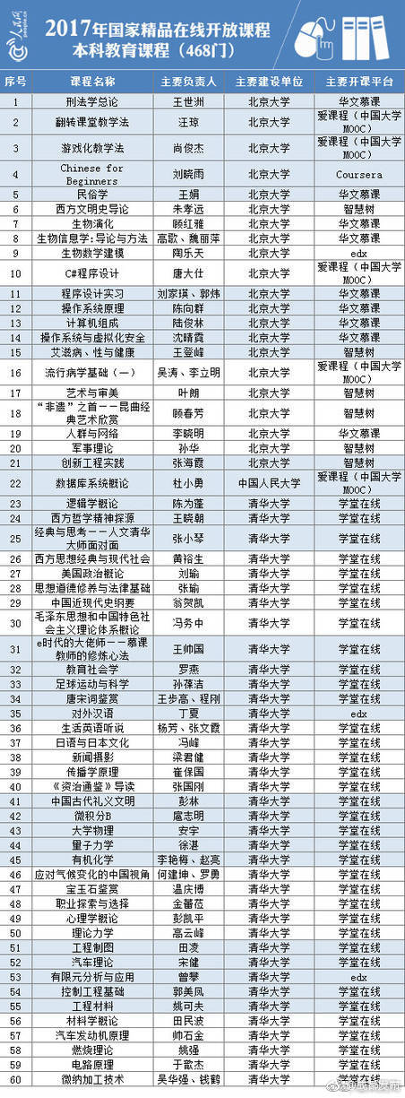 490门2017国家精品在线开放课程公布 涵盖量