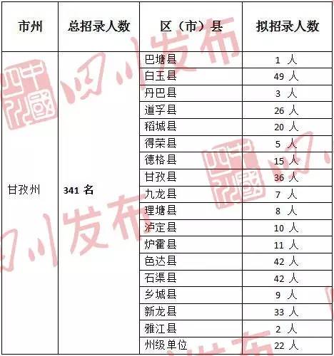 四川总人口数量_...考报名第七日,四川地区报名人数突破四万四川华图 国家公(3)