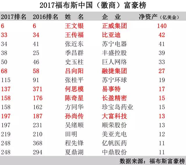 2017福布斯中国富豪榜完整名单