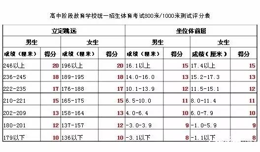 中考体育考试项目评分标准(2010年)