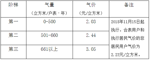 成都居民用氣價格12月15日起調整