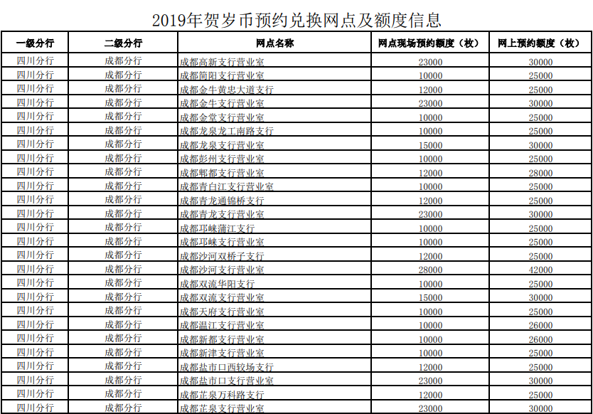2019年成都猪年纪念币线下预约网点一览